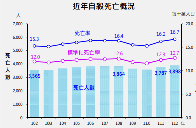 112年統計近年台灣自殺死亡概況