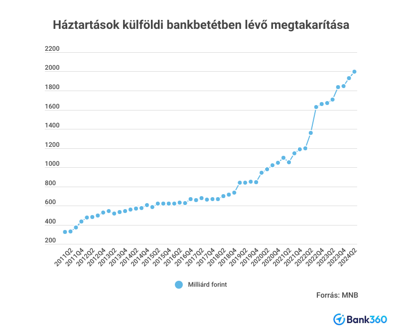 külföldi betétek