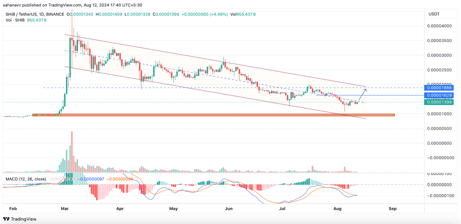 Phục hồi Memecoin: Đây là điều gì tiếp theo đối với giá DOGE, SHIB, PEPE, WIF và BONK