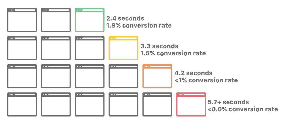 conversion rates vs loading speed on websites