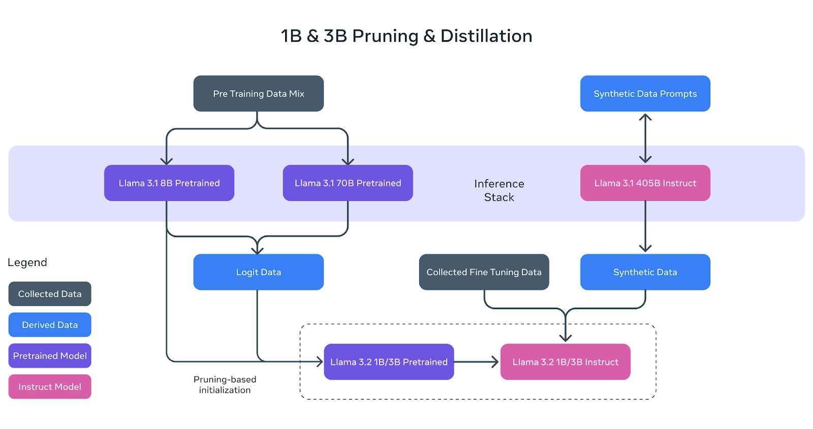 Pruning and Knowledge Distillation