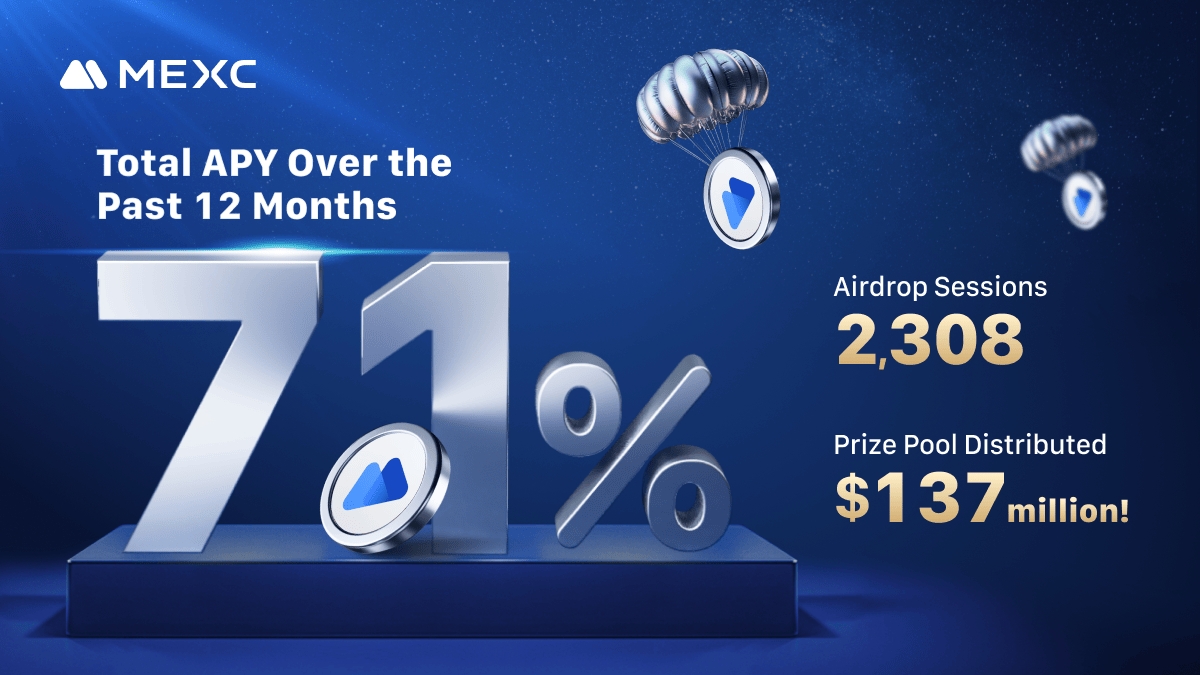 MEXC Unlocks New Benefits for MX Holders as Price Climbs Nearly 50% Within a Month