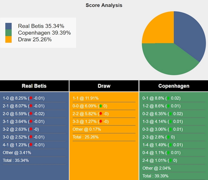 Tham khảo máy tính dự đoán tỷ lệ, tỷ số Real Betis vs FC Copenhagen