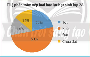 CHƯƠNG 5. MỘT SỐ YẾU TỐ THỐNG KÊBÀI 2: BIỂU ĐỒ HÌNH QUẠT TRÒN1. ÔN TẬP VỀ BIỂU ĐỒ HÌNH QUẠT TRÒNBài 1: Biểu đồ bên cho ta biết các thông tin gì?Đáp án chuẩn:Tỉ lệ phần trăm thành phần của đất tốt cho cây trồng:+ Không khí: 30%+ Nước: 30%+ Chất khoáng: 35%+ Chất mùn: 5%Thực hành 1: Hãy đọc các thông tin từ biểu đồ bên và lập bảng thống kê tương ứng.Đáp án chuẩn:Tỷ lệ phần trăm học sinh tham gia  các môn thể thao của khối 7MônTỉ lệCầu lông15%Đá cầu25%Bóng đá30%Bóng bàn10%Bơi lội20% 2. BIỂU DIỄN DỮ LIỆU VÀO BIỂU ĐỒ HÌNH QUẠT TRÒN Bài 2: Bảng dữ liệu sau cho biết tình hình xếp loại học lực học kì I của học sinh khối 7 trường Kim Đồng:Xếp loại học lực học sinh khối 7LoạiTốtKháĐạtChưa đạtSố học sinh361629072Em hãy tính tỉ lệ phần trăm học sinh các loại và so sánh kết quả tính được với giá trị tương ứng ghi trên biểu đồ trong hình bên.Em hãy tính tỉ lệ phần trăm học sinh các loại và so sánh kết quả tính được với giá trị tương ứng ghi trên biểu đồ trong hình bên. Đáp án chuẩn:Tỉ lệ phần trăm học sinh xếp loại tốt là: 10%Tỉ lệ phần trăm học sinh xếp loại khá là: 45%Tỉ lệ phần trăm học sinh xếp loại đạt là:  25%Tỉ lệ phần trăm học sinh xếp loại chưa đạt là:  20% => Kết quả hoàn toàn trùng khớp Thực hành 2: Hãy biểu diễn dữ liệu từ bảng thống kê sau đây vào biểu đồ 1Chi phí sinh hoạt một tháng của gia đình bạn AMục chi tiêuChi phí (đồng)Ăn uống4 000 000Giáo dục2 500 000Điện nước1 500 000Các khoản khác2 000 000 Biểu đồ 1:Đáp án chuẩn:Vận dụng 1: Hãy biểu diễn dữ liệu từ bảng thống kê sau đây vào biểu đồ 2Thống kê số tiết học các phần của môn Toán lớp 7PhầnSố và Đại sôHình học và đo lườngMột số yếu tố Thống kê và xác suấtHoạt động thực hành và trải nghiệmSố tiết học60502010 Đáp án chuẩn:3. TÍNH HỢP LÝ CỦA DỮ LIỆUThực hành 3: Hãy phân tích dữ liệu được biểu diễn trên biểu đồ sau: Đáp án chuẩn:Có 5 loại nước uống: nước chanh; nước cam; nước suối; trà sữa; sinh tố.Loại nước được yêu thích nhất là trà sữa Loại nước ít được yêu thích nhất là nước chanh và nước cam Nước suối và sinh tố được yêu thích tương đương nhauNước chanh và nước cam được yêu thích tương đương nhau.Vận dụng 2: Dựa theo sự phân tích biểu đồ trên, trong buổi liên hoan cuối năm, lớp 7A nên mua những loại nước uống gì? Loại nào nên mua nhiều nhất?Đáp án chuẩn:Nên mua: nước suối, trà sữa, sinh tố. Mua trà sữa nhiều nhấtBÀI TẬP