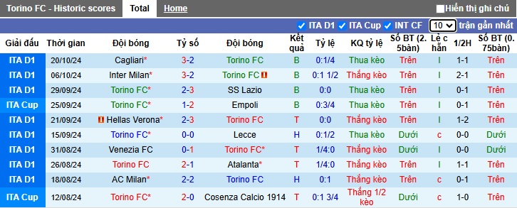 Thống kê phong độ 10 trận đấu gần nhất của Torino