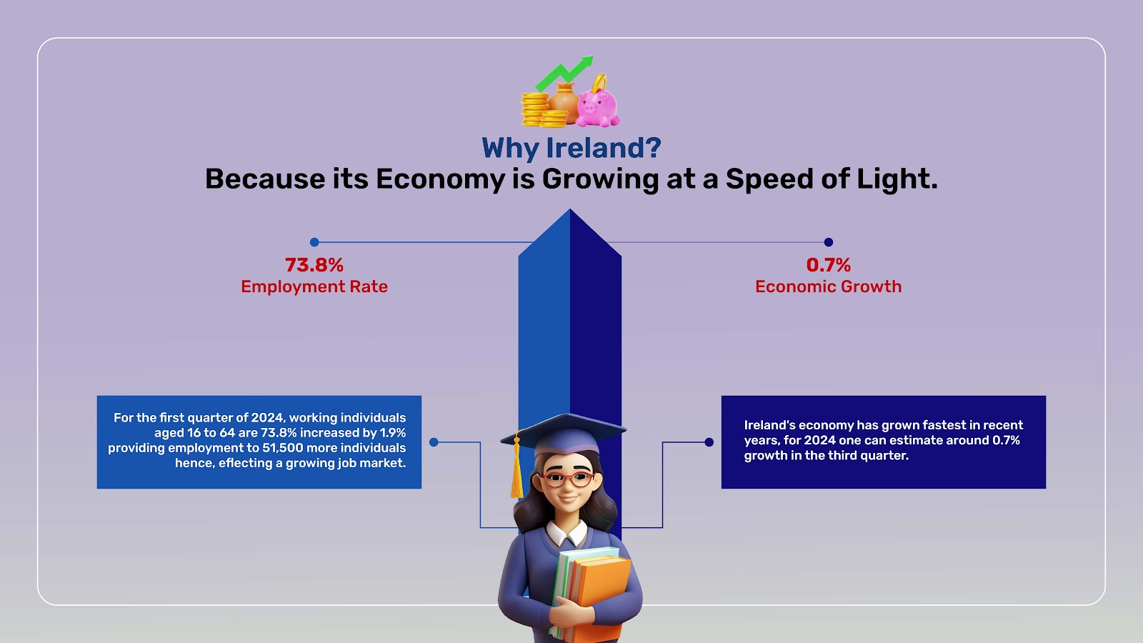 Ireland is ranking third among the growing countries. It has shown tremendous growth over the years. Hence, making it a great destination to study abraod.