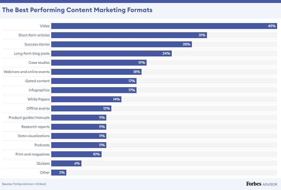 Content Marketing Formats