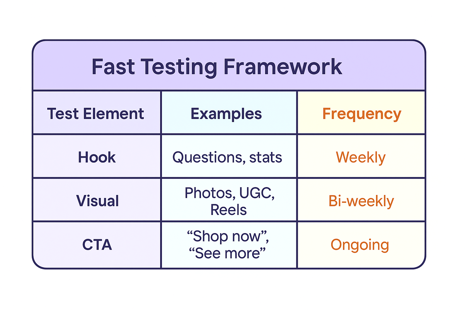 Colorful table titled “Fast Testing Framework” showing ad test elements, examples, and recommended testing frequency