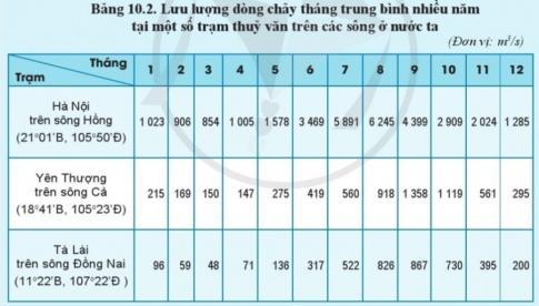 BÀI 10. THỦY QUYỂN. NƯỚC TRÊN LỤC ĐỊA