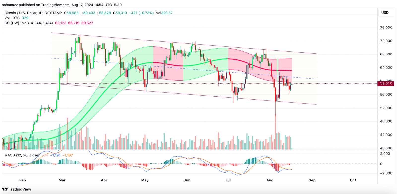 Bitcoin ดูเหมือนจะถึงเพดานแล้ว: ราคา BTC ยืนยันรูปแบบหยาบคายหรือไม่?