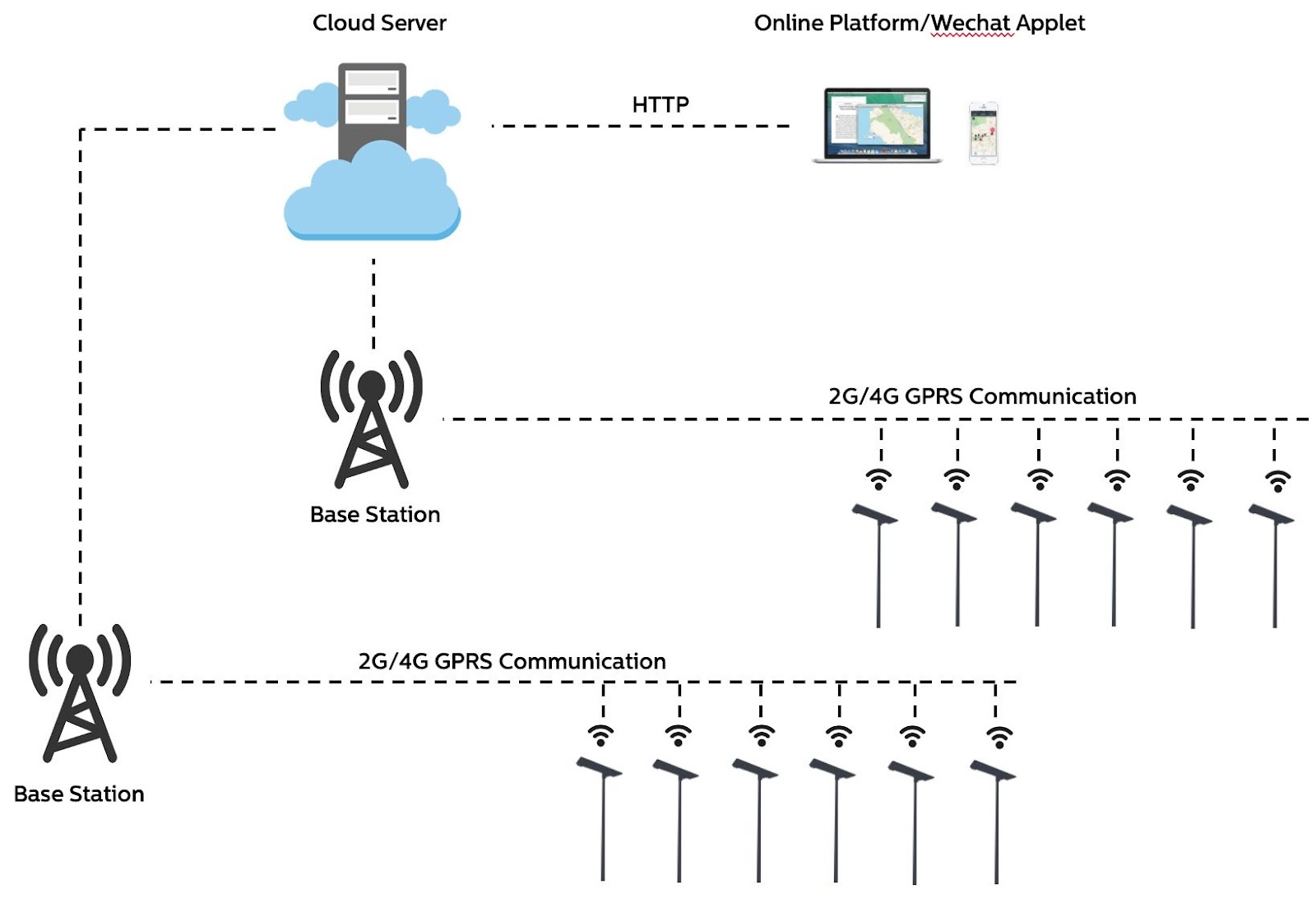 solar street lanterns IoT integration