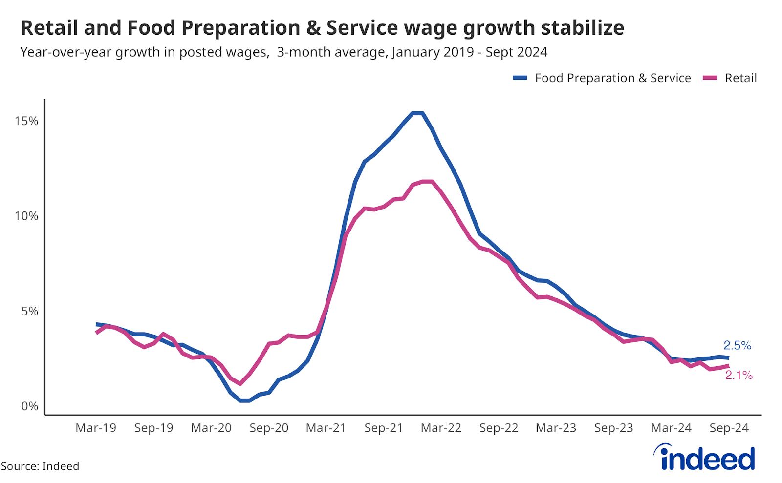 Line graph titled “Retail and Food Preparation & Service wage growth stabilizes." The vertical axis ranges from 0 to 15%, and the horizontal axis shows dates. Different colored lines represent wage growth for Food Preparation and service and Retail. 