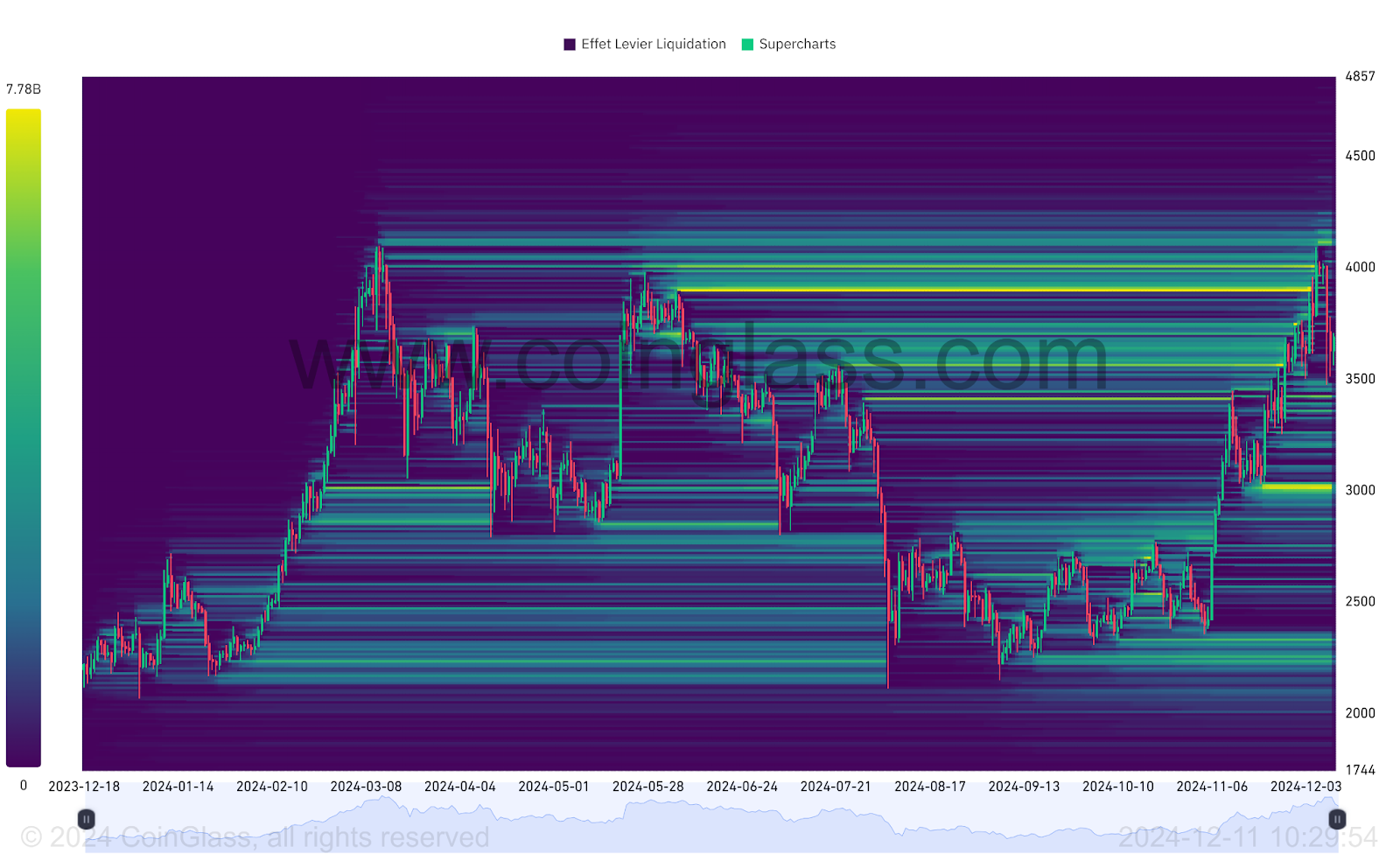 ETH/USDT Liquidation Heatmap