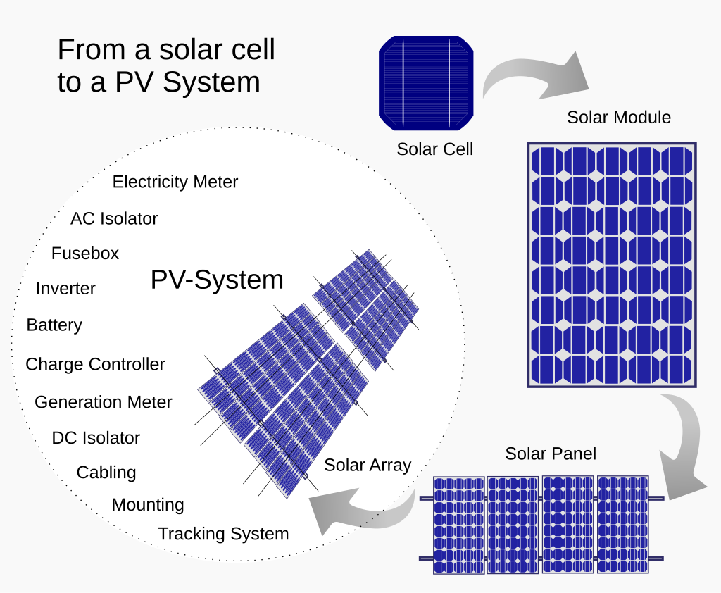 From Solar Cells to Solar PV System