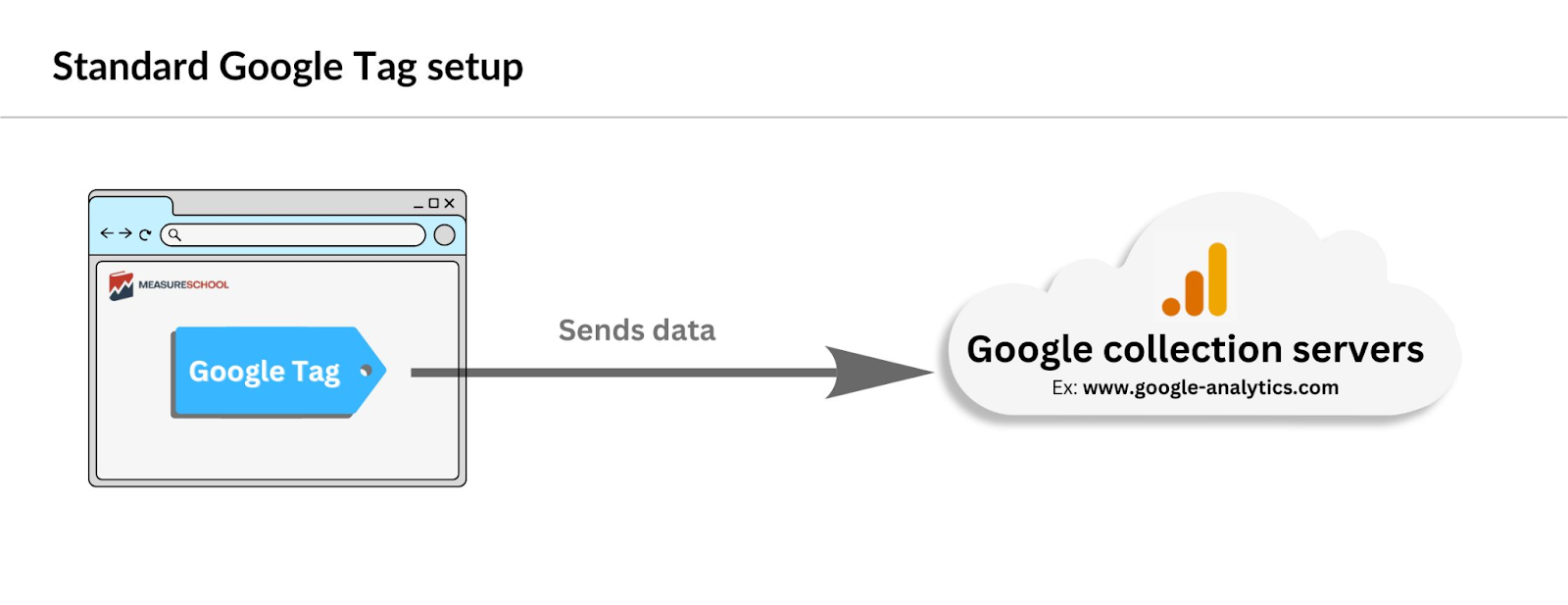 Data collection request