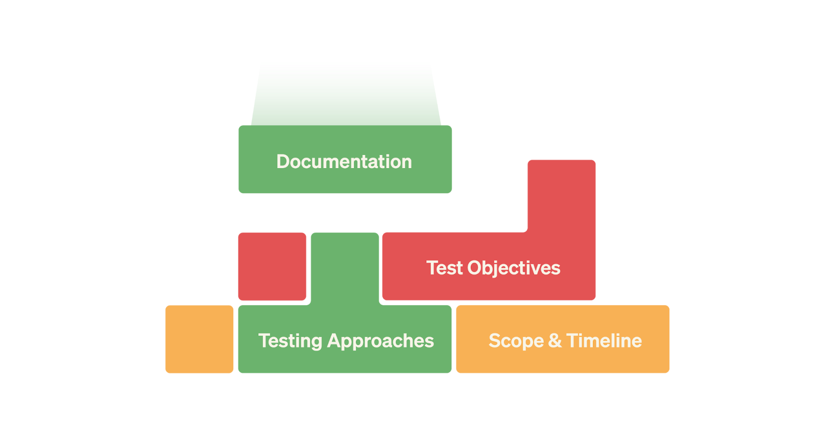 The components of an agile testing strategy