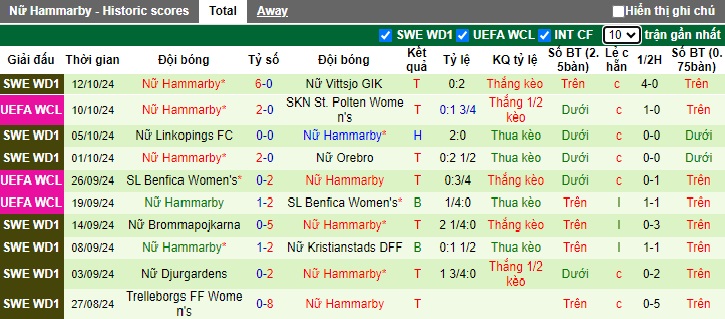 Thống kê phong độ 10 trận đấu gần nhất của Nữ Hammarby