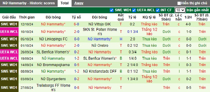 Thống kê phong độ 10 trận đấu gần nhất của Nữ Hammarby