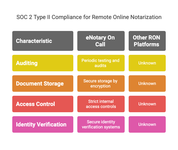 SOC 2 Type II Compliance for remote online notarization