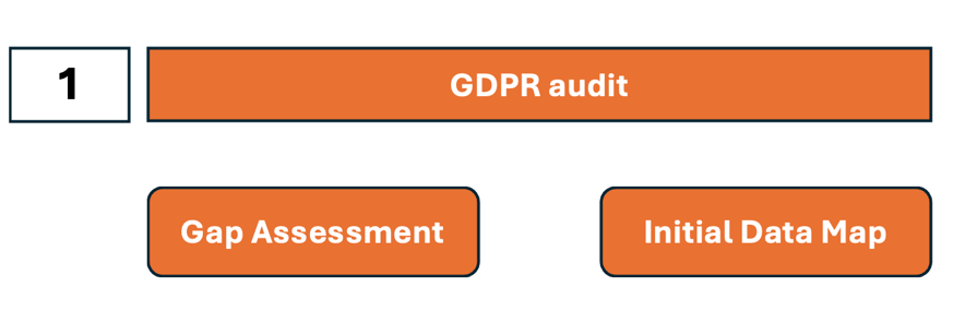 GDPR compliance and GDPR implementation. What is the algorithm?