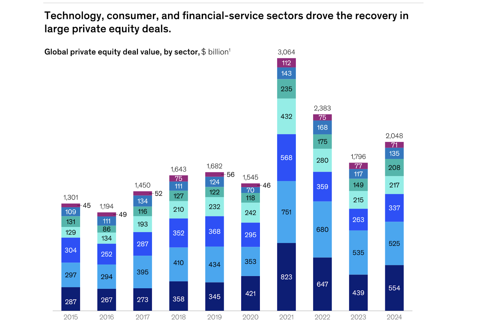 Financial-Service Sectors