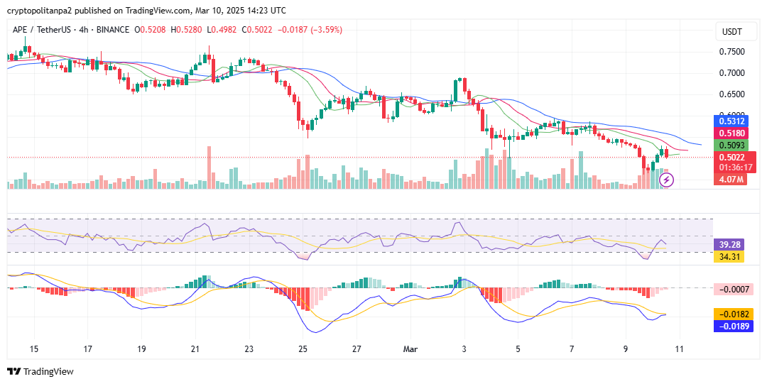 APE/USD 4-hour price chart