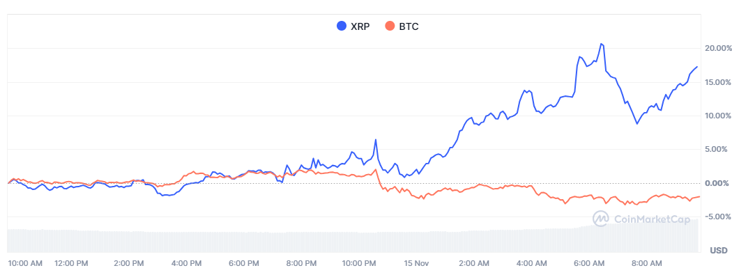 XRP、BTC过去24小时涨跌幅