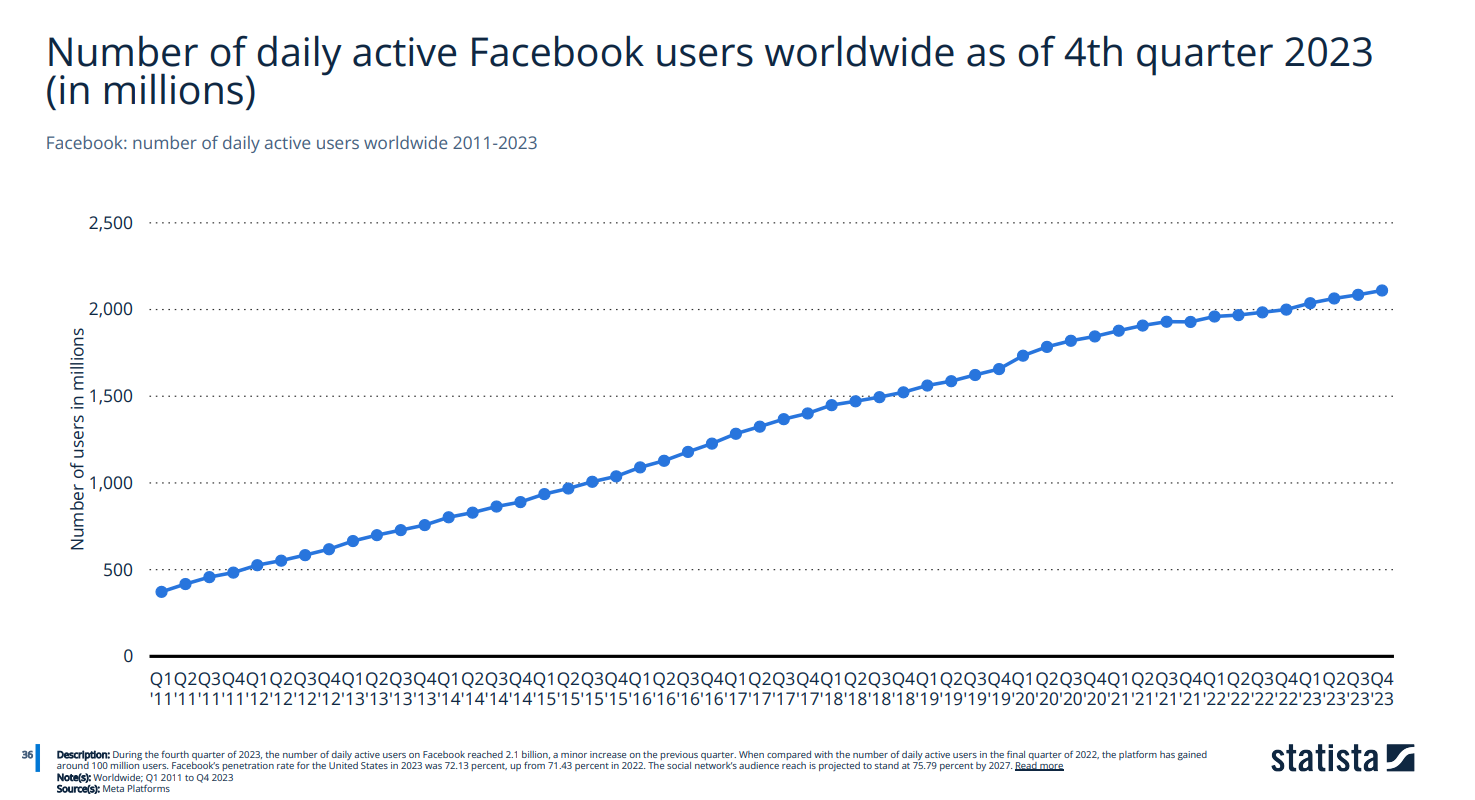 Number of daily active Facebook users worldwide till 2023