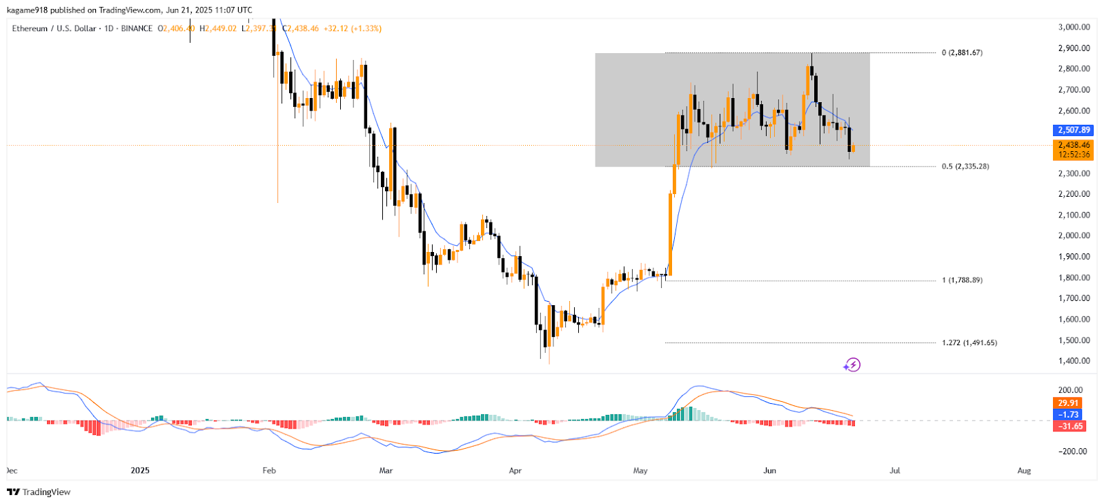 BTC/USD-1D-TradingView Chart