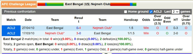 Lịch sử đối đầu East Bengal với Nejmeh Club