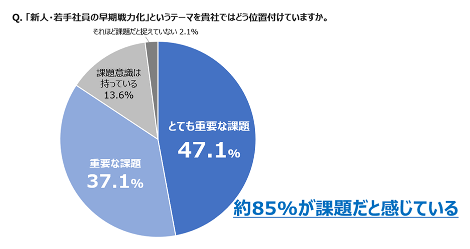 新人や若手の早期戦力化に対して課題を抱えている人が8割いるという円グラフ