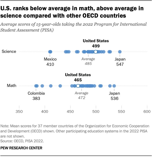 OECD US Rank Chart