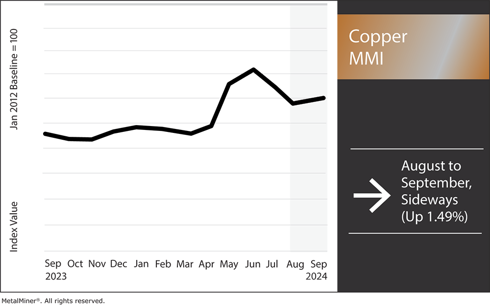 Copper MMI: New Trends Impacting Price of Copper in 2025