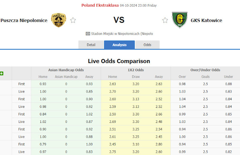 Dự đoán tỷ lệ bóng đá, soi kèo Puszcza Niepolomice vs GKS Katowice