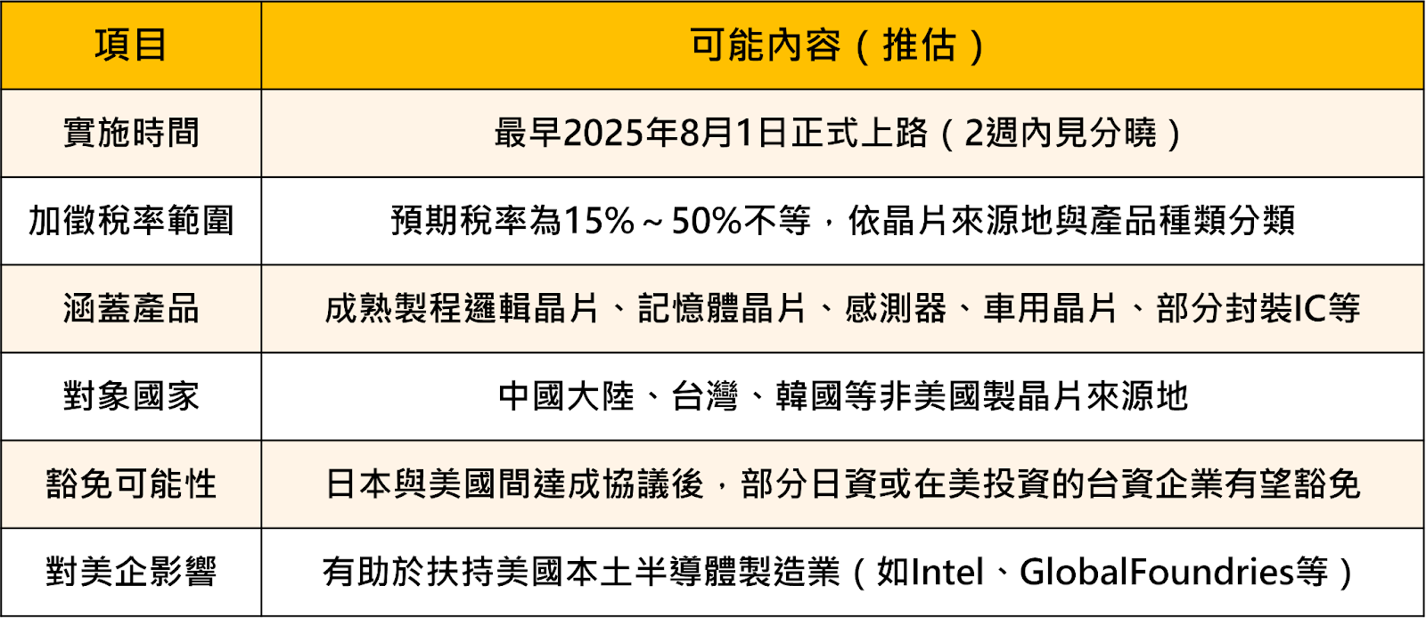 【關鍵時事】232晶片關稅將公布，「這３檔」遭砍單風暴衝擊！