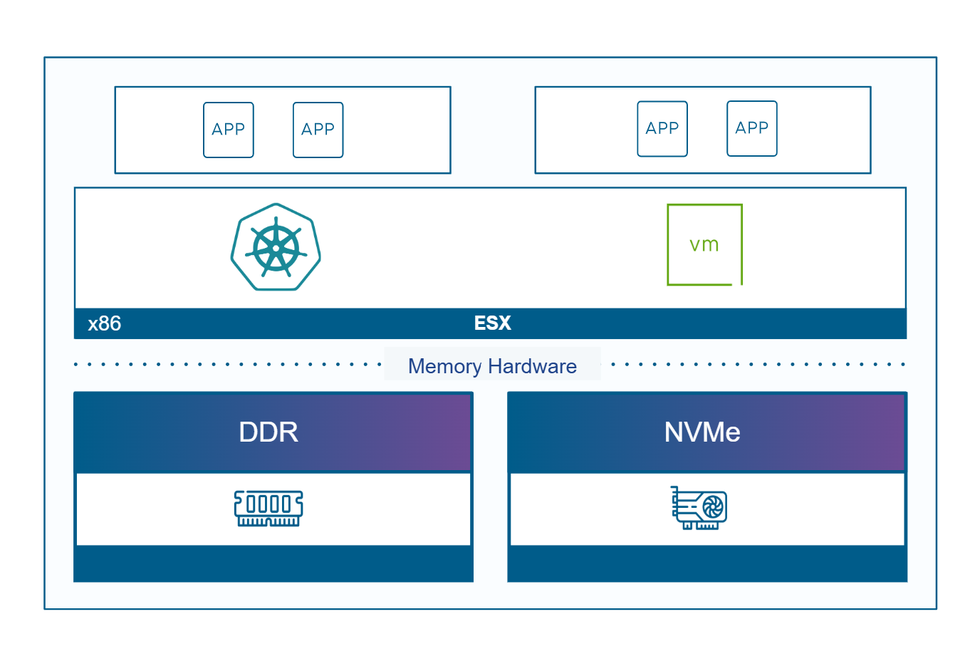 VMware vSphere Foundation - Memory Tiering with NVMe