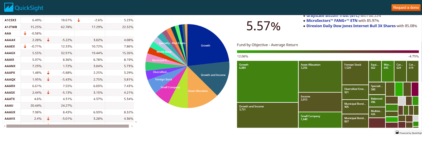 Dashboard AWS QuickSight. 