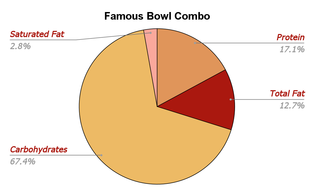 Famous Bowl Combo Nutrition Chart