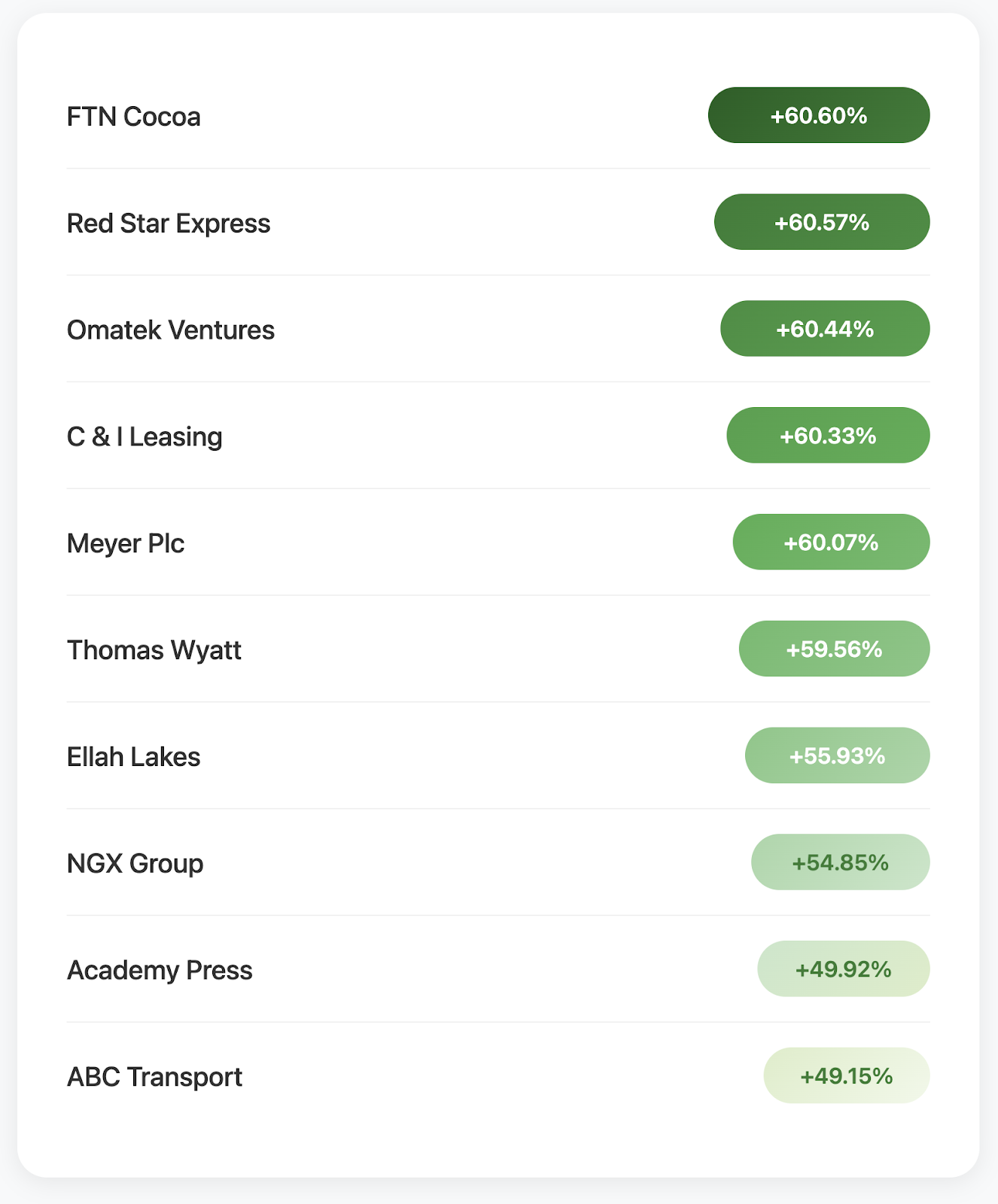 top gainers
