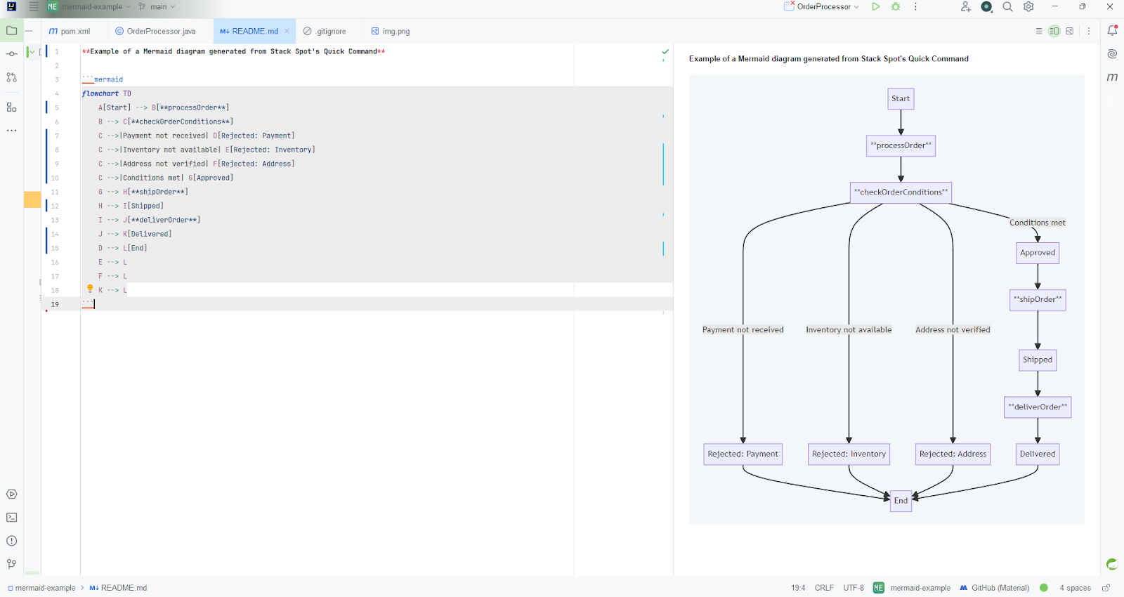 Image from the article on Mermaid Diagrams. Example of generating a diagram with the Mermaid plugin directly in Intellij