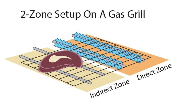 Grill setup for indirect cooking: one side turned on high, the other turned off. 