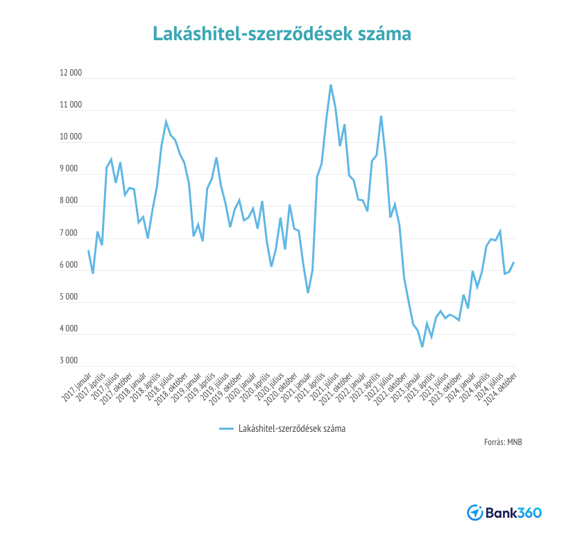 lakáshitelek száma