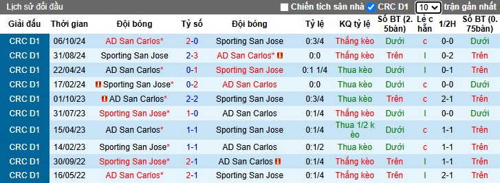 Lịch Sử Đối Đầu San Carlos Vs Sporting San Jose