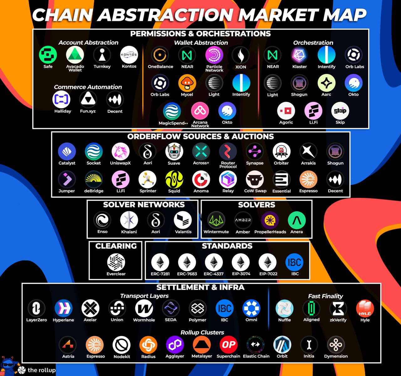 How Chain Abstraction is Improving DevEx and UX?