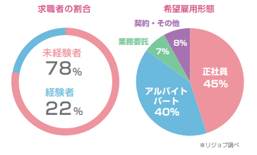 未経験者もしくは経験者の割合と希望雇用形態の割合