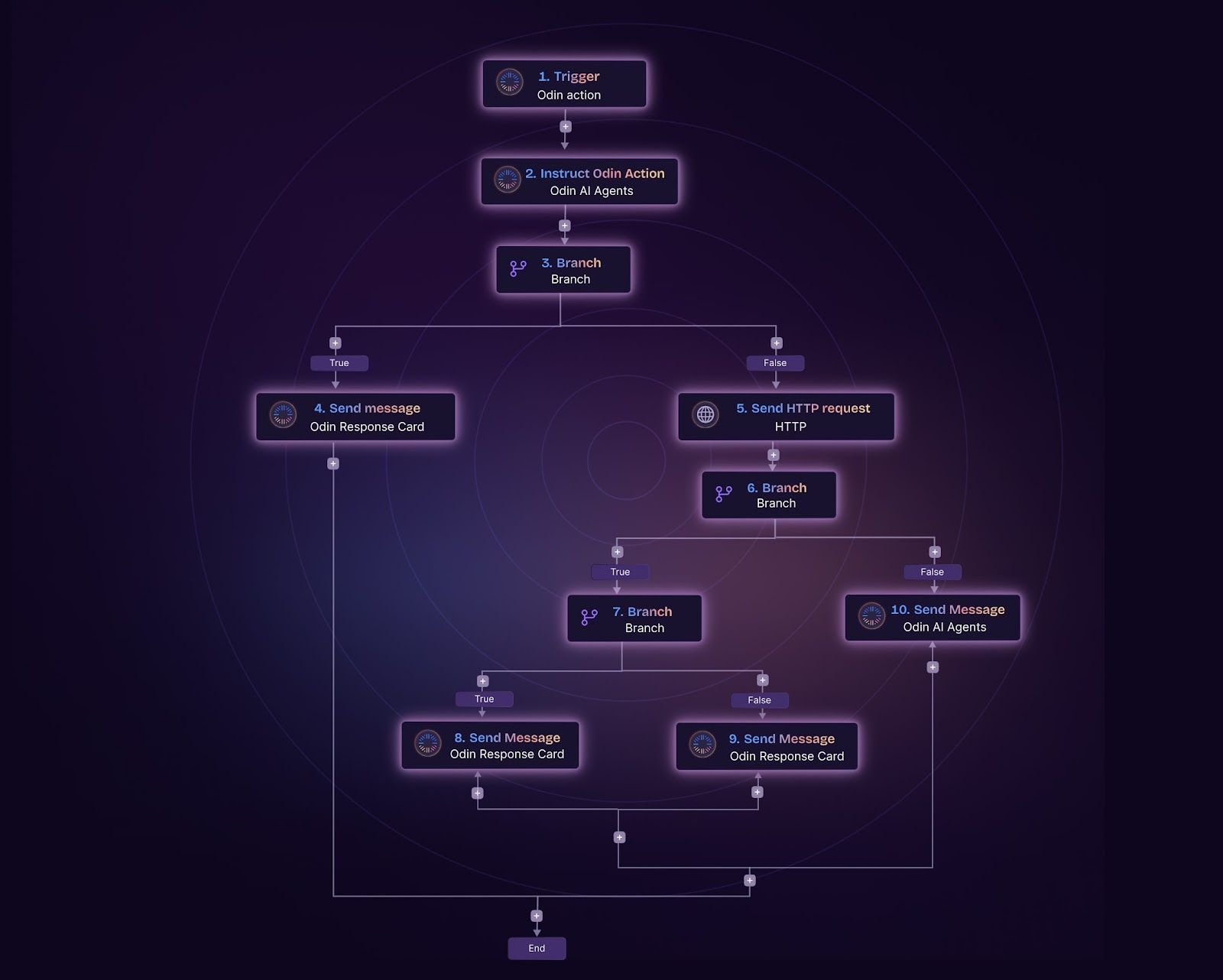 Achieve Smarter Workflows with Odin AI