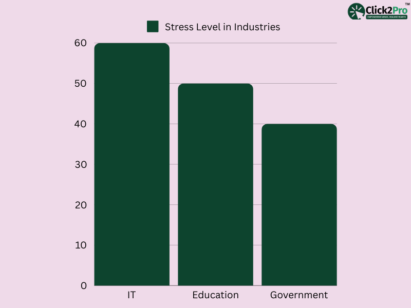 Bar chart showing stress levels across industries: IT (60%), Education (50%), Government (40%).