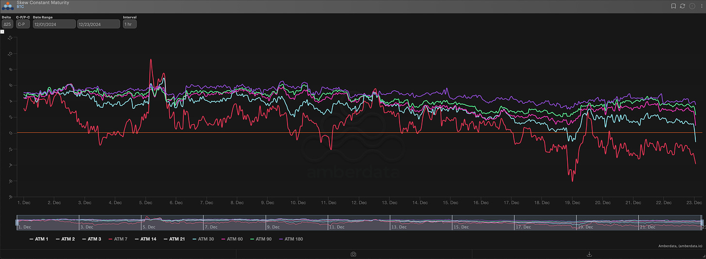 AD Derivatives BTC ∆25 RR Skew constant maturity