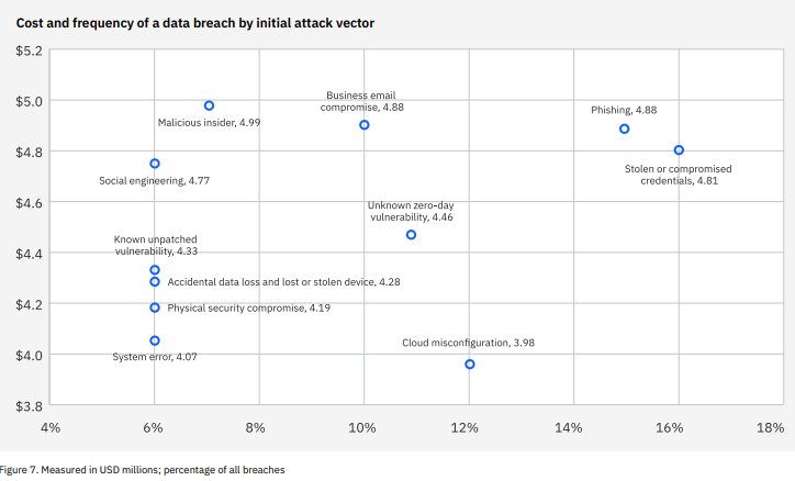 Data Breach by Initial Attack Vector