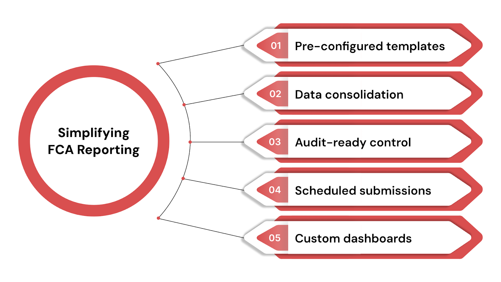 Simplifying FCA Reporting Through Technology